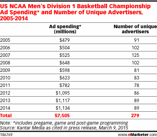 US NCAA Men's Division 1 Basketball Championship Ad Spending* and Number of Unique Advertisers, 2005-2014
