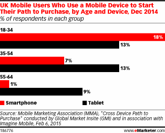 UK Mobile Users Who Use a Mobile Device to Start Their Path to Purchase, by Age and Device, Dec 2014 (% of respondents in each group)