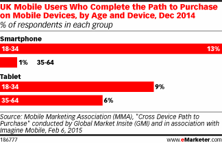 UK Mobile Users Who Complete the Path to Purchase on Mobile Devices, by Age and Device, Dec 2014 (% of respondents in each group)