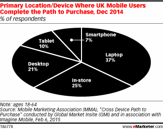 Primary Location/Device Where UK Mobile Users Complete the Path to Purchase, Dec 2014 (% of respondents)