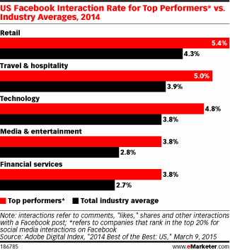 US Facebook Interaction Rate for Top Performers* vs. Industry Averages, 2014