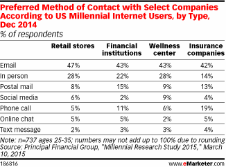 Preferred Method of Contact with Select Companies According to US Millennial Internet Users, by Type, Dec 2014 (% of respondents)