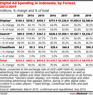 Digital Ad Spending in Indonesia, by Format, 2013-2019 (millions, % change and % of total)
