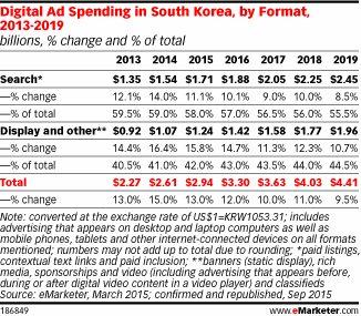 Digital Ad Spending in South Korea, by Format, 2013-2019 (billions, % change and % of total)