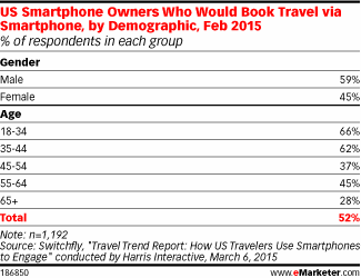 US Smartphone Owners Who Would Book Travel via Smartphone, by Demographic, Feb 2015 (% of respondents in each group)