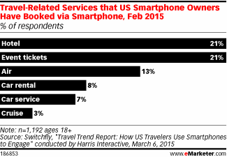 Travel-Related Services that US Smartphone Owners Have Booked via Smartphone, Feb 2015 (% of respondents)