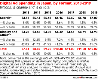 Digital Ad Spending in Japan, by Format, 2013-2019 (billions, % change and % of total)
