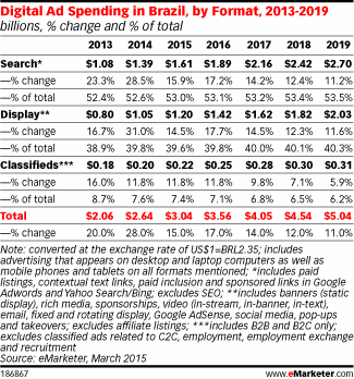 Digital Ad Spending in Brazil, by Format, 2013-2019 (billions, % change and % of total)
