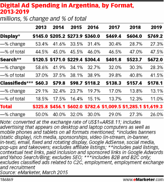 Digital Ad Spending in Argentina, by Format, 2013-2019 (millions, % change and % of total)