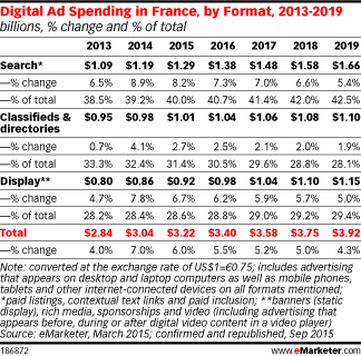 Digital Ad Spending in France, by Format, 2013-2019 (billions, % change and % of total)