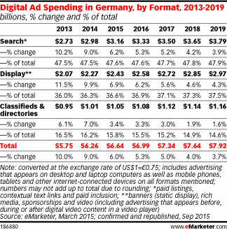 Digital Ad Spending in Germany, by Format, 2013-2019 (billions, % change and % of total)