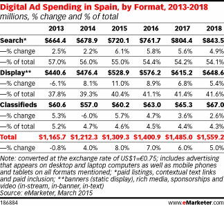 Digital Ad Spending in Spain, by Format, 2013-2018 (millions, % change and % of total)