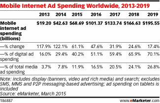 Mobile Internet Ad Spending Worldwide, 2013-2019
