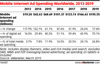 mobile advertising spend