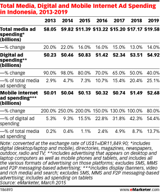 Total Media, Digital and Mobile Internet Ad Spending in Indonesia, 2013-2019