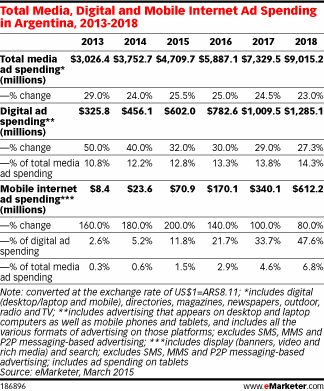 Total Media, Digital and Mobile Internet Ad Spending in Argentina, 2013-2018