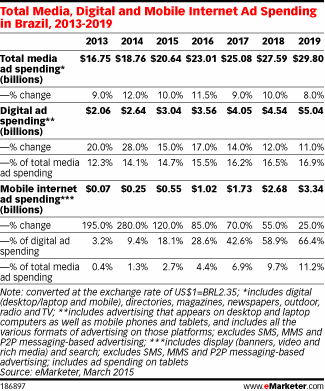Total Media, Digital and Mobile Internet Ad Spending in Brazil, 2013-2019