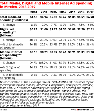 Total Media, Digital and Mobile Internet Ad Spending in Mexico, 2013-2019