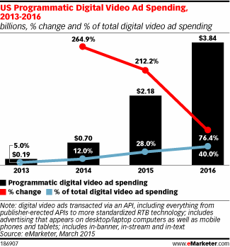 US Programmatic Digital Video Ad Spending, 2013-2016 (billions, % change and % of total digital video ad spending)