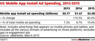 US Mobile App Install Ad Spending, 2013-2015