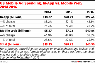 US Mobile Ad Spending, In-App vs. Mobile Web, 2014-2016