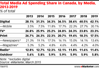 Total Media Ad Spending Share in Canada, by Media, 2013-2019 (% of total)