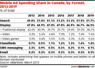 Mobile Ad Spending Share in Canada, by Format, 2013-2019 (% of total)