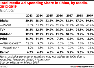 Total Media Ad Spending Share in China, by Media, 2013-2019 (% of total)