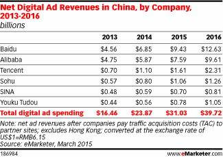 Net Digital Ad Revenues in China, by Company, 2013-2016 (billions)