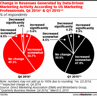 Change in Revenues Generated by Data-Driven Marketing Activity According to US Marketing Professionals, Q4 2014* & Q1 2015** (% of respondents)