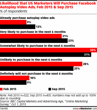 Likelihood that US Marketers Will Purchase Facebook Autoplay Video Ads, Feb 2015 & Sep 2015 (% of respondents)