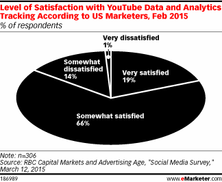 Level of Satisfaction with YouTube Data and Analytics Tracking According to US Marketers, Feb 2015 (% of respondents)