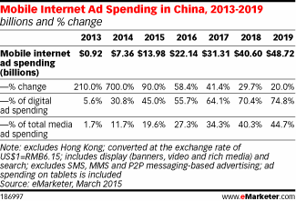 Mobile Internet Ad Spending in China, 2013-2019 (billions and % change)