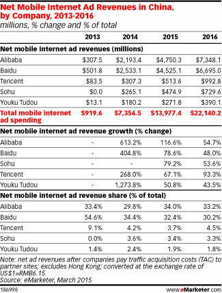Net Mobile Internet Ad Revenues in China, by Company, 2013-2016 (millions, % change and % of total)