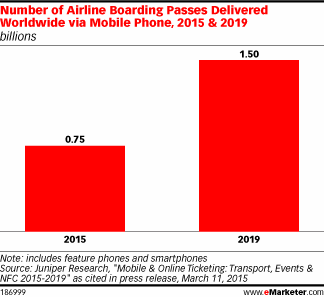 Number of Airline Boarding Passes Delivered Worldwide via Mobile Phone, 2015 & 2019 (billions)