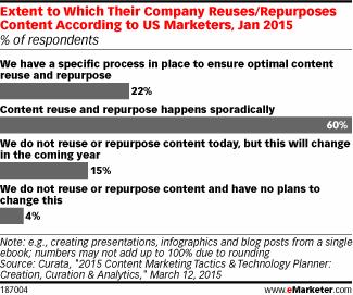Extent to Which Their Company Reuses/Repurposes Content According to US Marketers, Jan 2015 (% of respondents)