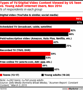 Types of TV/Digital Video Content Viewed by US Teen vs. Young Adult Internet Users, Nov 2014 (% of respondents in each group)