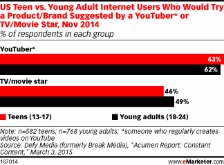 US Teen vs. Young Adult Internet Users Who Would Try a Product/Brand Suggested by a YouTuber* or TV/Movie Star, Nov 2014 (% of respondents in each group)
