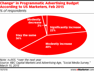 Change* in Programmatic Advertising Budget According to US Marketers, Feb 2015 (% of respondents)