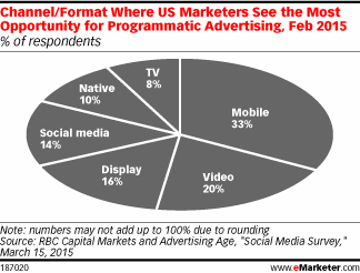 Channel/Format Where US Marketers See the Most Opportunity for Programmatic Advertising, Feb 2015 (% of respondents)