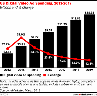 US Digital Video Ad Spending, 2013-2019 (billions and % change)