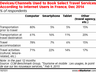 Devices/Channels Used to Book Select Travel Services According to Internet Users in France, Dec 2014 (% of respondents)
