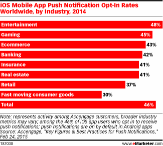 iOS Mobile App Push Notification Opt-In Rates Worldwide, by Industry, 2014
