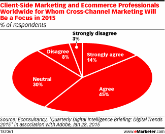 Client-Side Marketing and Ecommerce Professionals Worldwide for Whom Cross-Channel Marketing Will Be a Focus in 2015 (% of respondents)