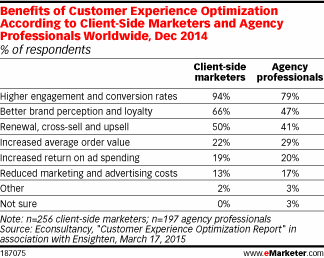 Benefits of Customer Experience Optimization According to Client-Side Marketers and Agency Professionals Worldwide, Dec 2014 (% of respondents)