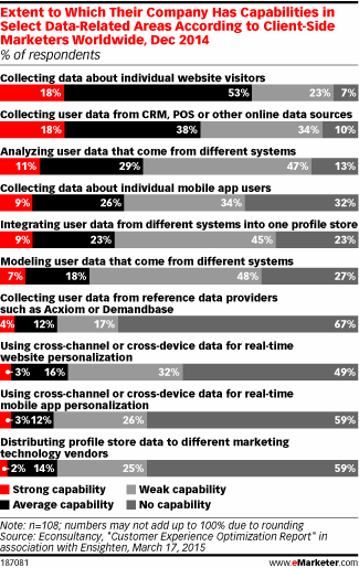 Extent to Which Their Company Has Capabilities in Select Data-Related Areas According to Client-Side Marketers Worldwide, Dec 2014 (% of respondents)