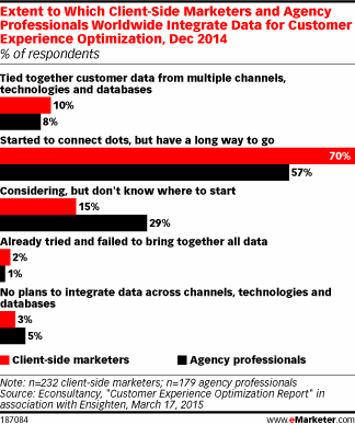 Extent to Which Client-Side Marketers and Agency Professionals Worldwide Integrate Data for Customer Experience Optimization, Dec 2014 (% of respondents)