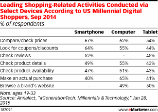 Leading Shopping-Related Activities Conducted via Select Devices According to US Millennial Digital Shoppers, Sep 2014 (% of respondents)