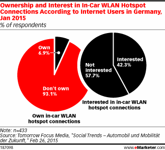 Ownership and Interest in In-Car WLAN Hotspot Connections According to Internet Users in Germany, Jan 2015 (% of respondents)