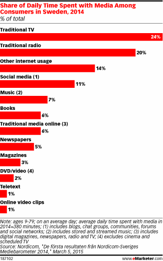 Share of Daily Time Spent with Media Among Consumers in Sweden, 2014 (% of total)